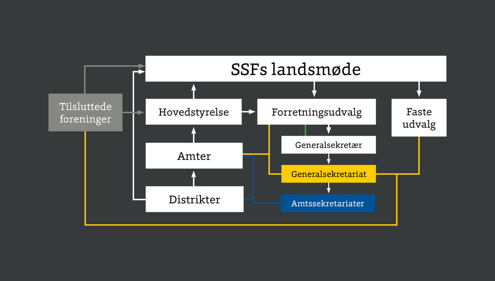 SSFs struktur.